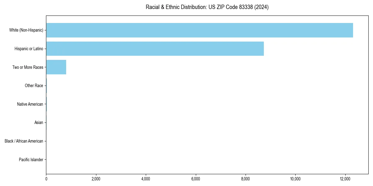 Bar chart showing racial distribution in  for 2024
