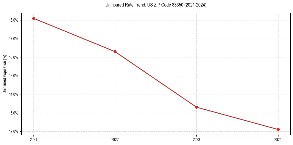 Uninsured trend chart for US ZIP Code 83350