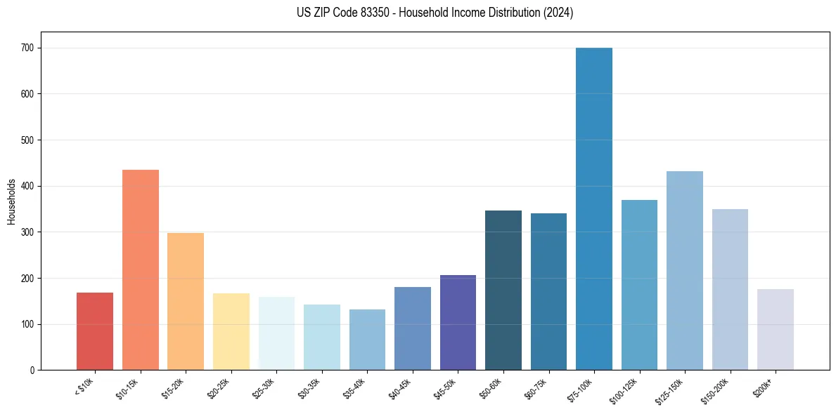 Income Distribution for 