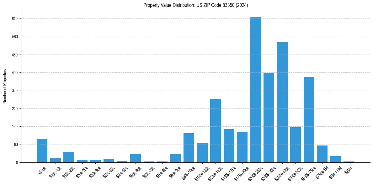 Value Distribution for 