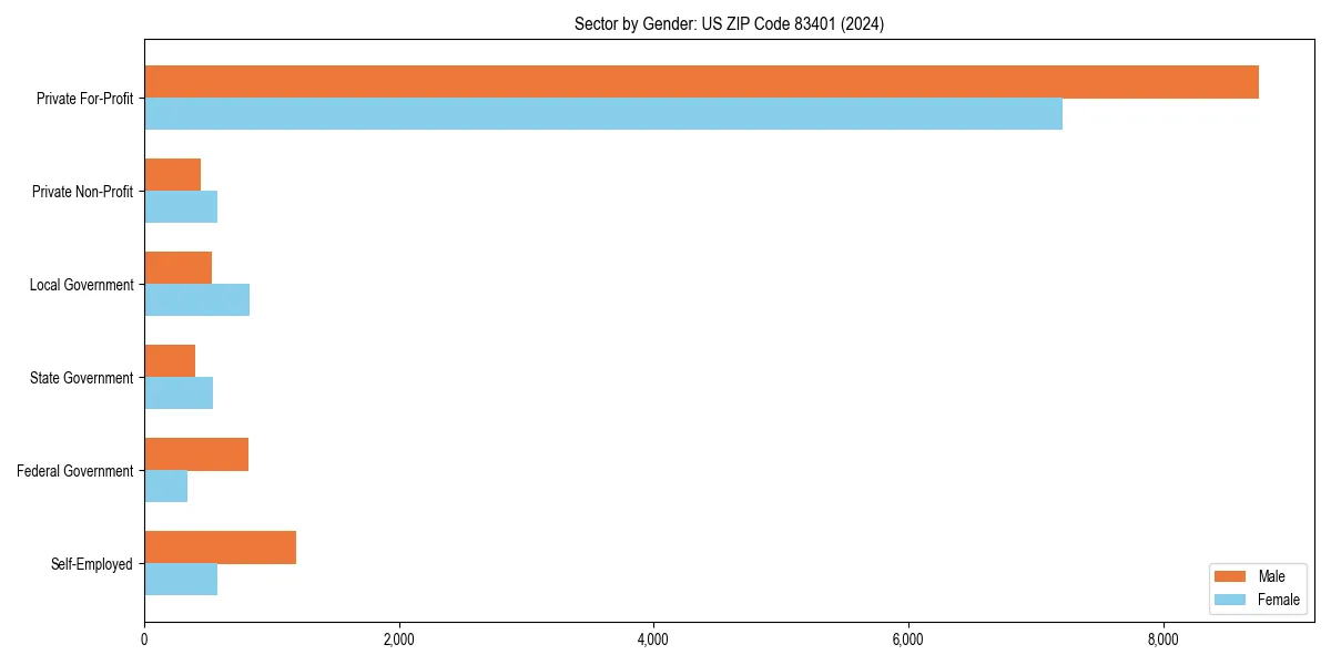 Employment sector breakdown by gender in 