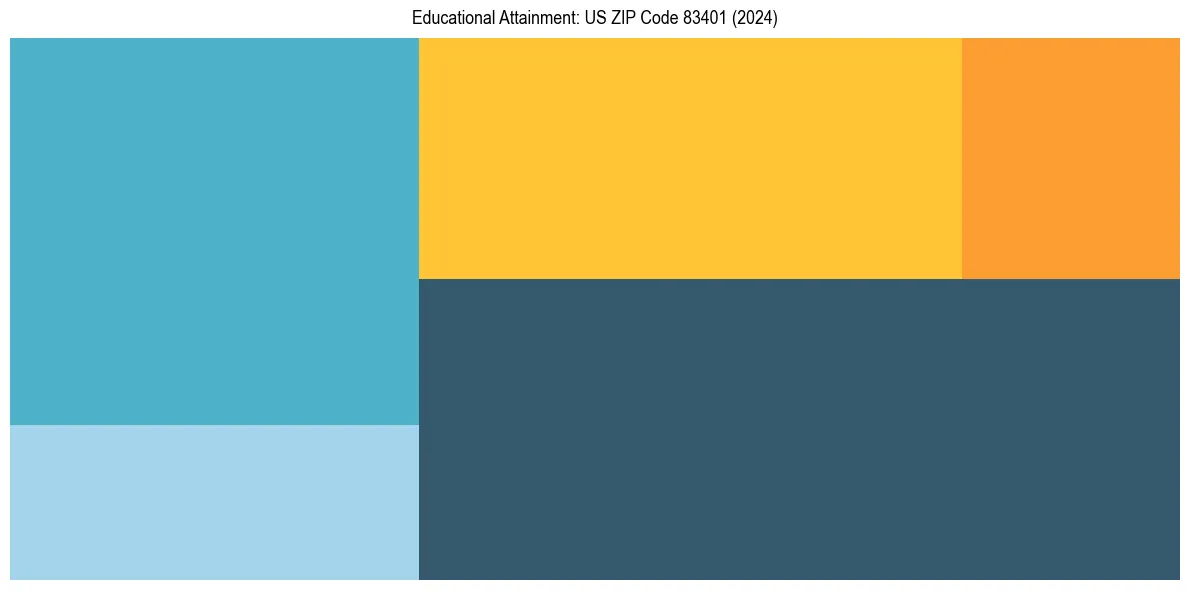 Education Treemap for  in 2024
