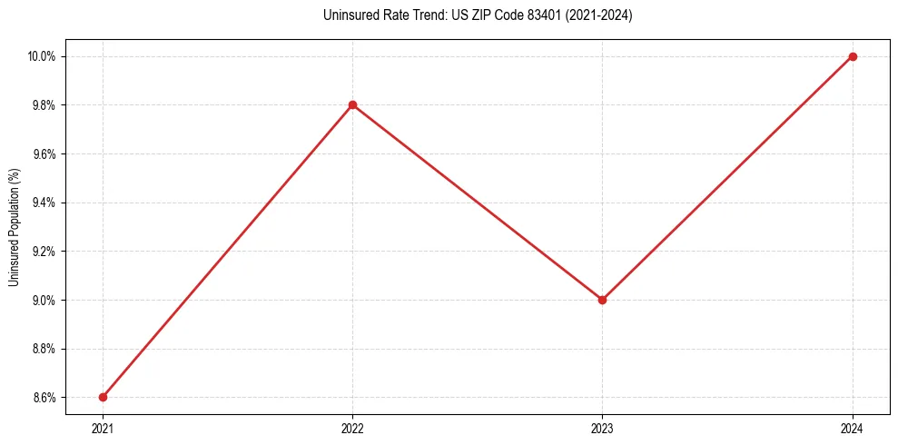 Uninsured trend chart for US ZIP Code 83401