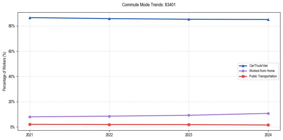 Transportation trends in US ZIP Code 83401