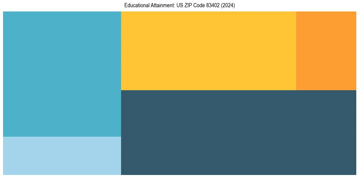 Education Treemap for  in 2024