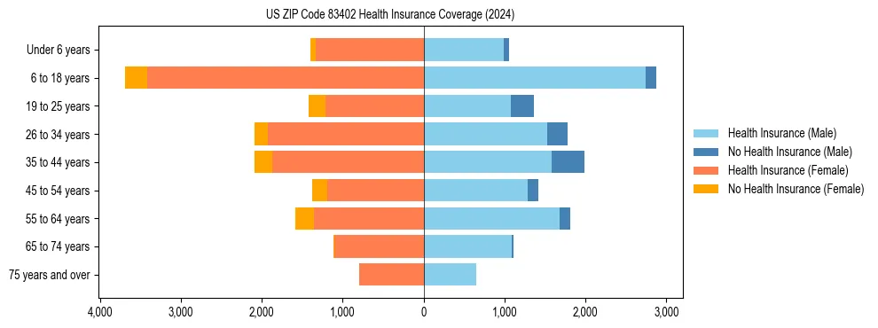 Health insurance pyramid for US ZIP Code 83402