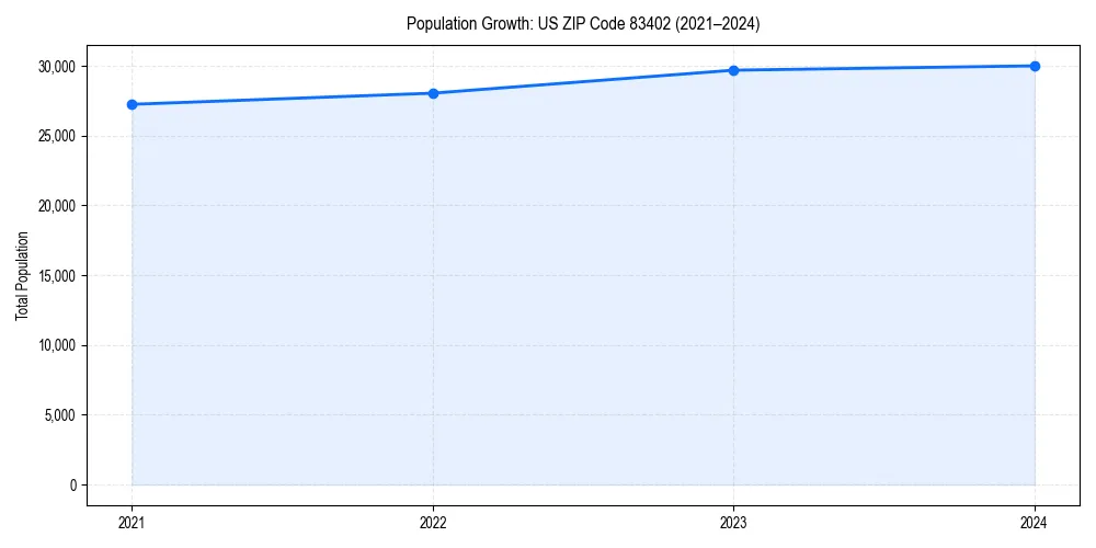 Population trends in 