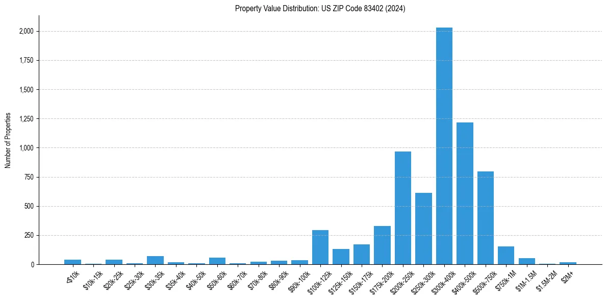 Value Distribution for 