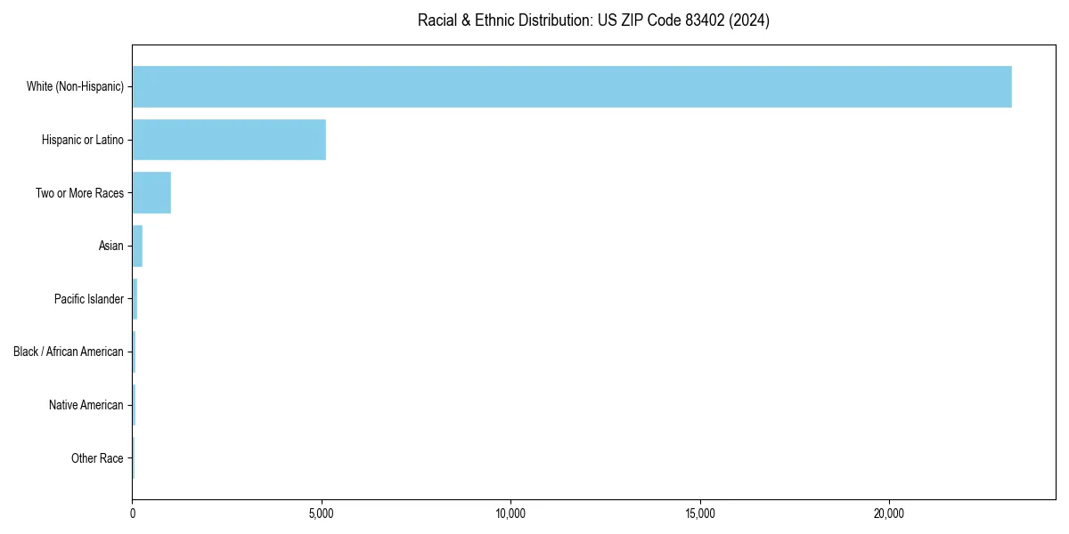 Bar chart showing racial distribution in  for 2024