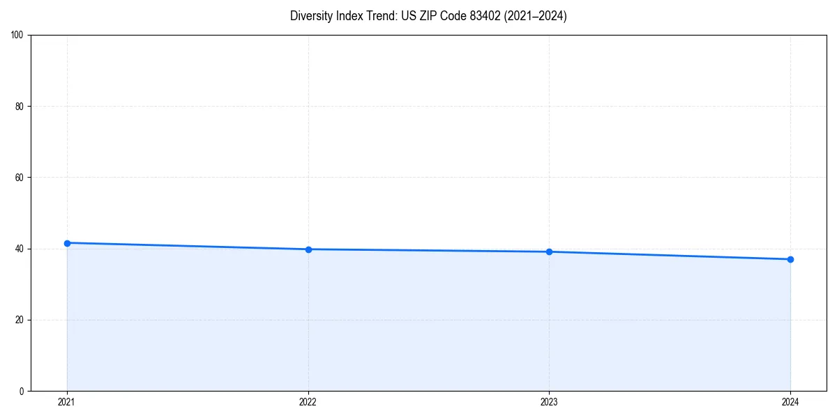 Line chart showing diversity index trends for 