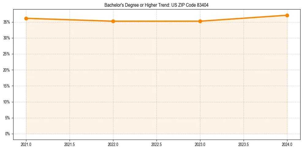 Trend chart showing bachelor degree growth in 