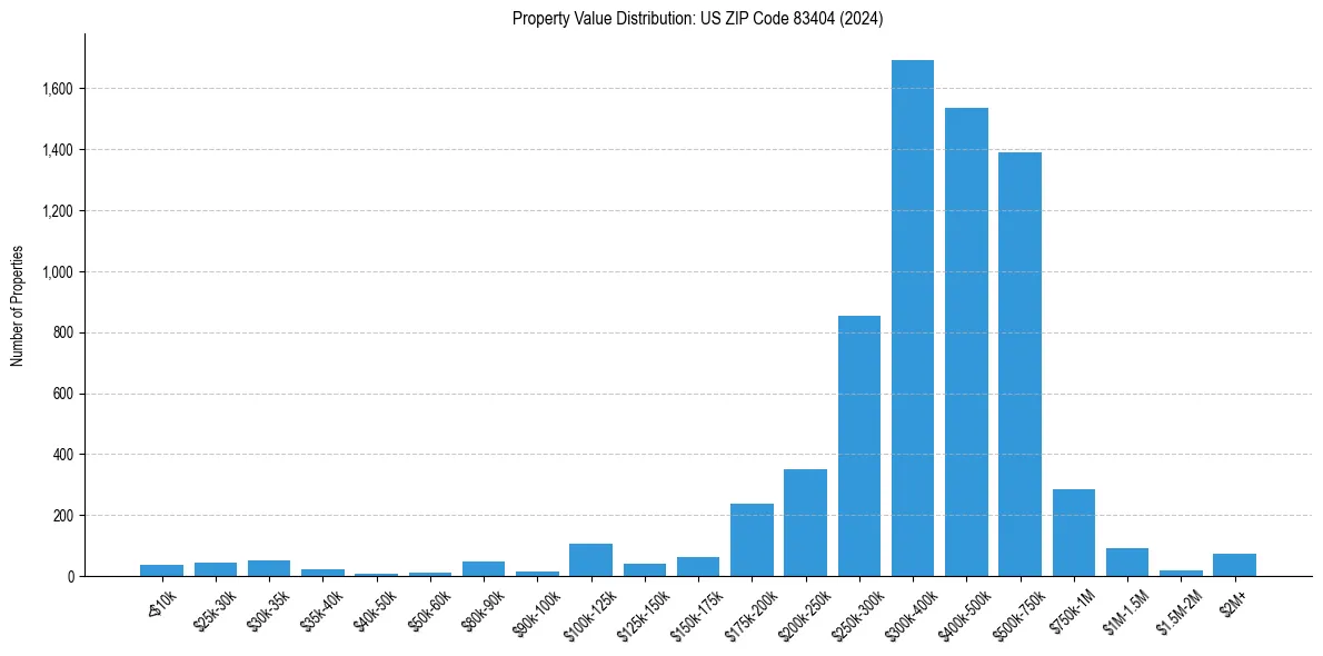 Value Distribution for 