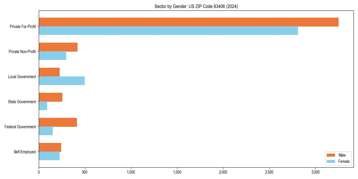 Employment sector breakdown by gender in 