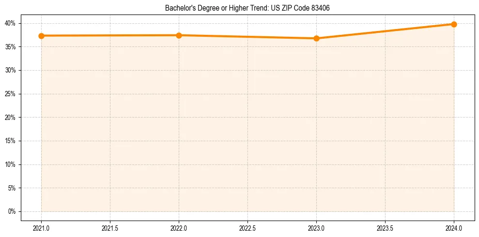 Trend chart showing bachelor degree growth in 