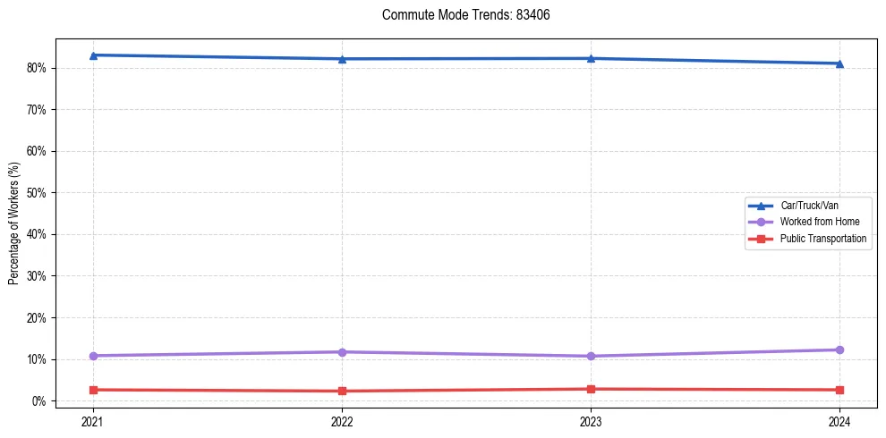 Transportation trends in US ZIP Code 83406
