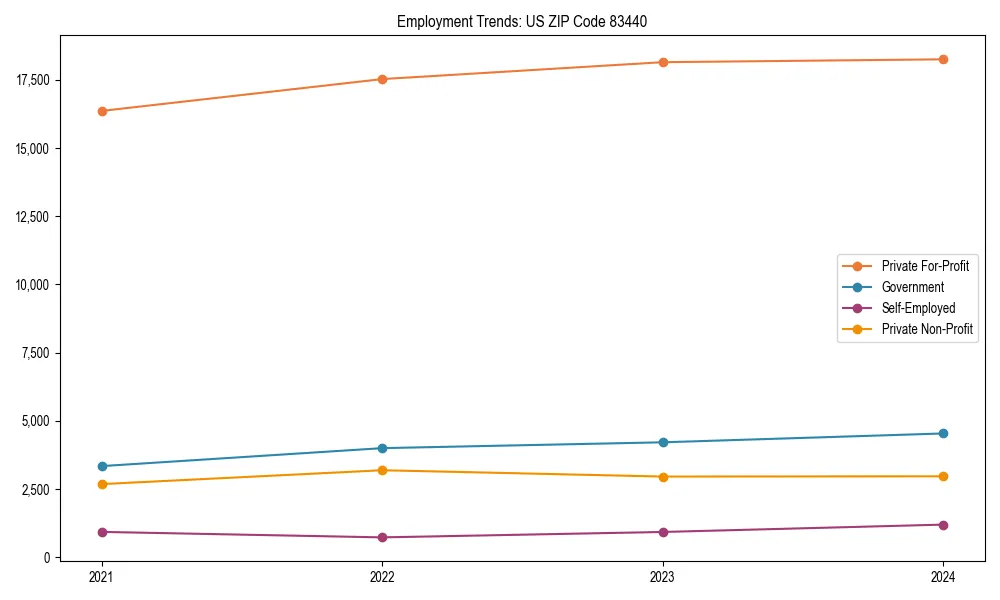 Long-term employment trends in 