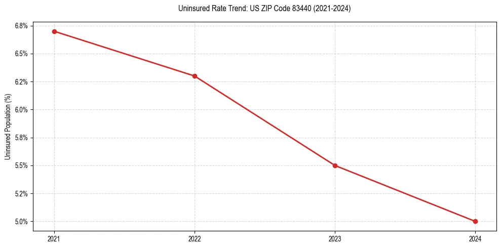 Uninsured trend chart for US ZIP Code 83440