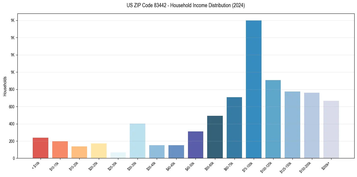 Income Distribution for 