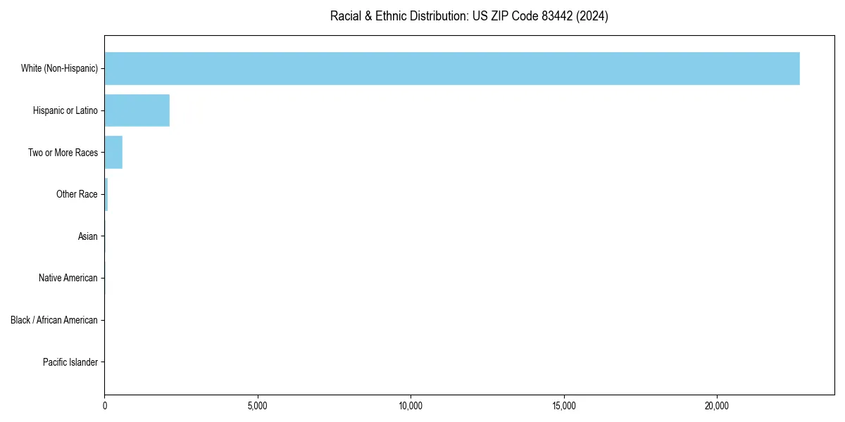 Bar chart showing racial distribution in  for 2024