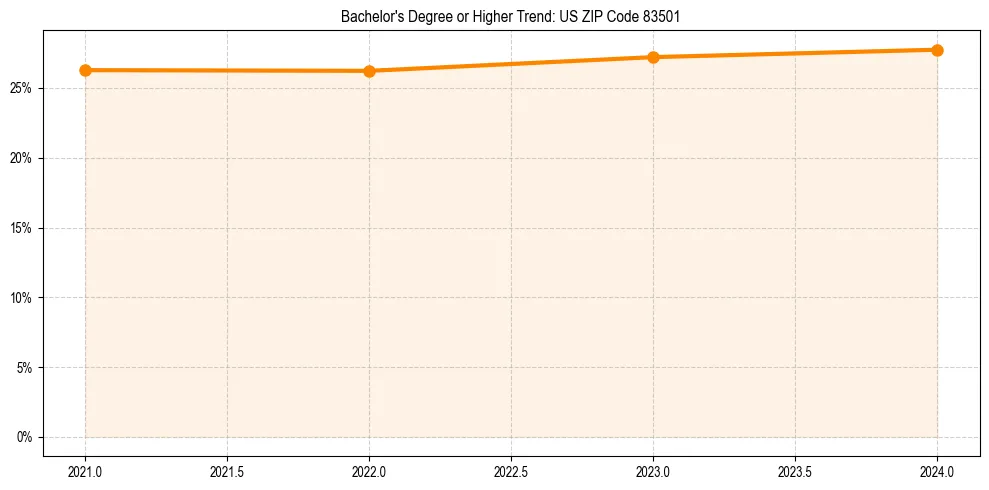 Trend chart showing bachelor degree growth in 