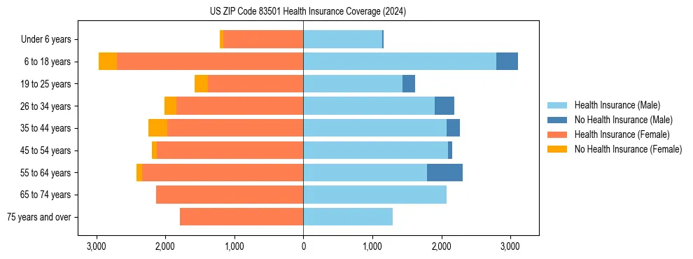 Health insurance pyramid for US ZIP Code 83501