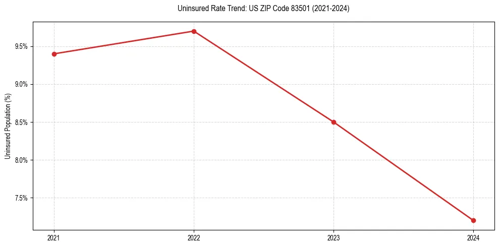 Uninsured trend chart for US ZIP Code 83501