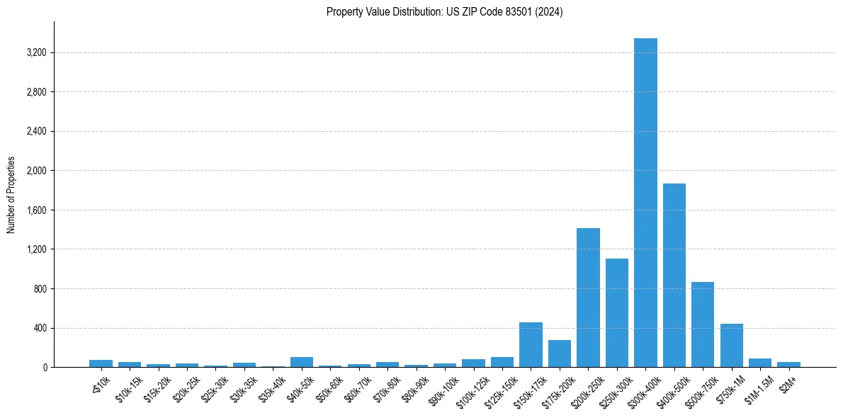 Value Distribution for 
