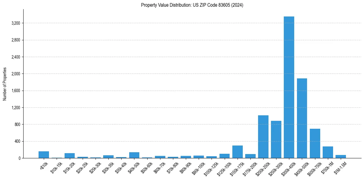 Value Distribution for 