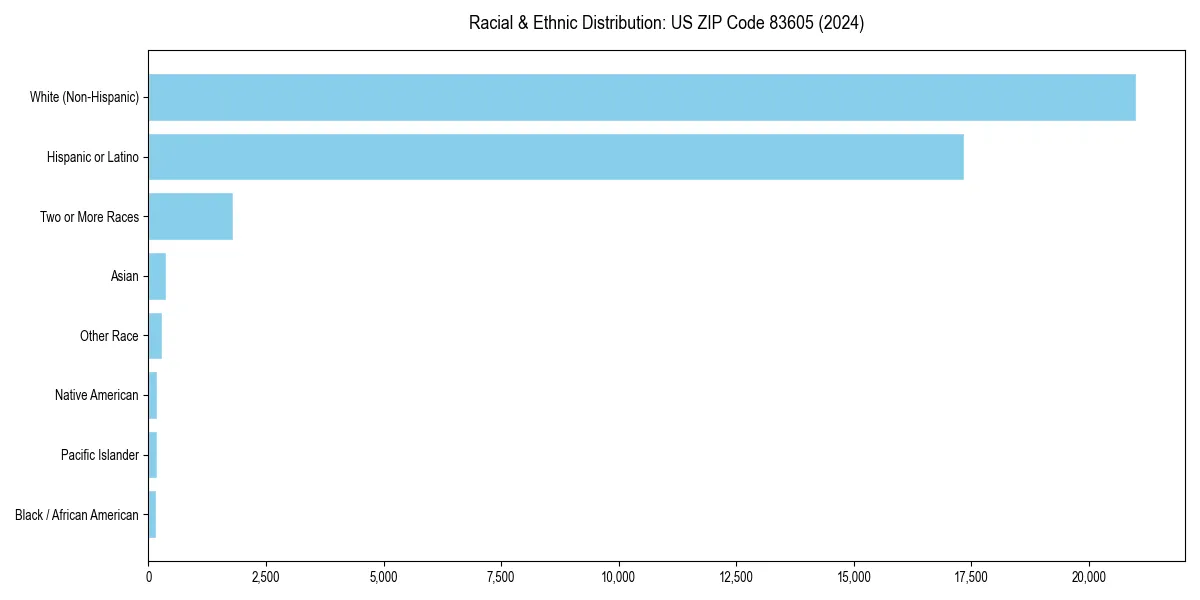 Bar chart showing racial distribution in  for 2024