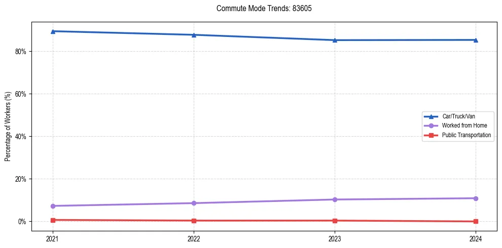 Transportation trends in US ZIP Code 83605
