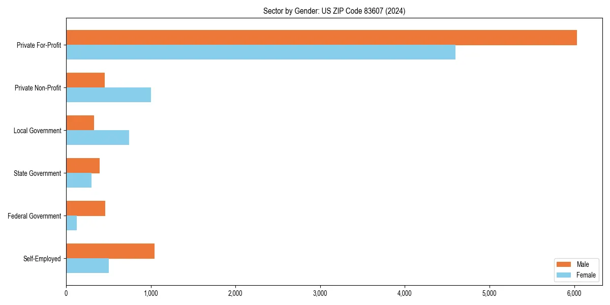 Employment sector breakdown by gender in 