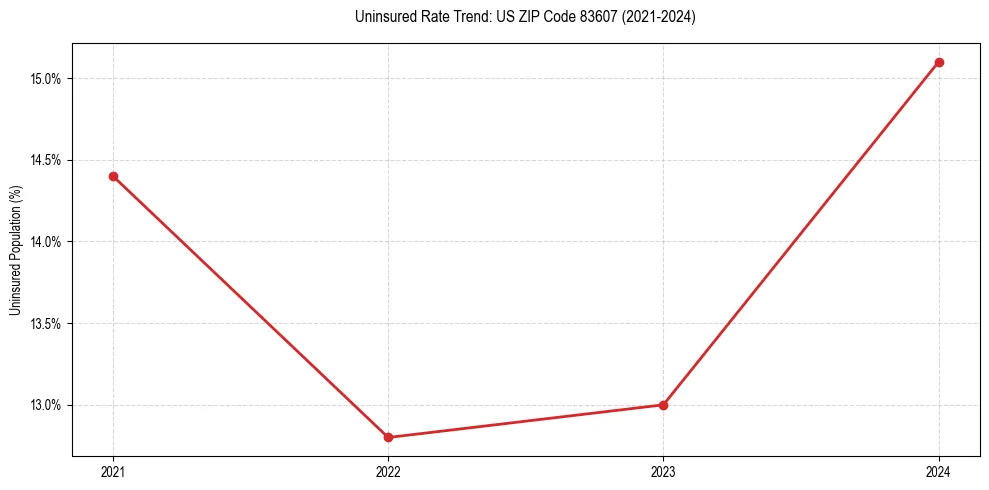 Uninsured trend chart for US ZIP Code 83607