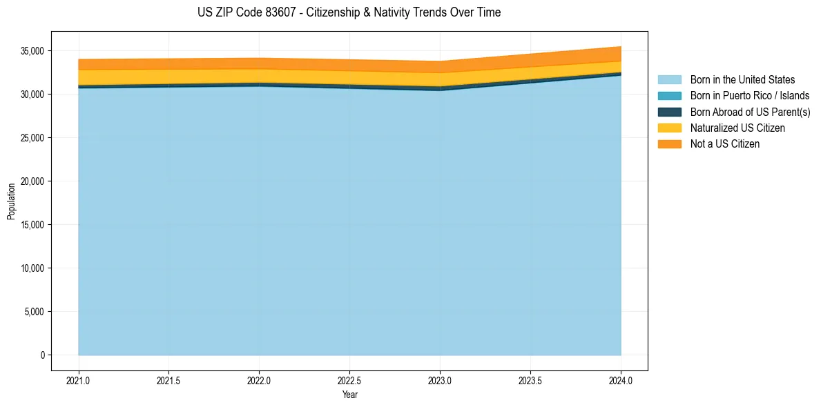 Historical nativity trends for 