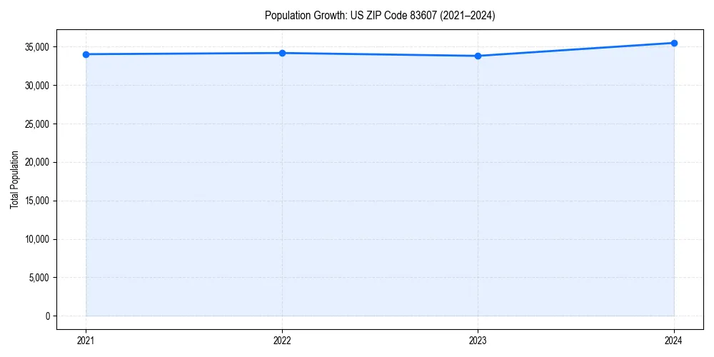 Population trends in 