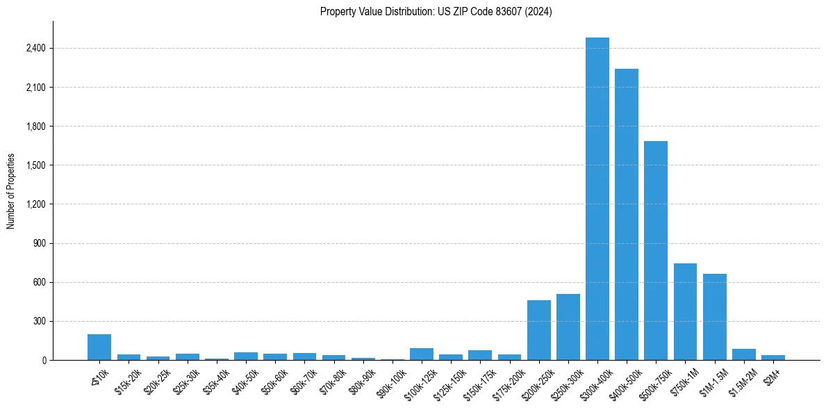 Value Distribution for 