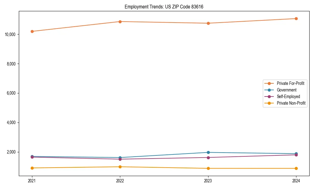 Long-term employment trends in 