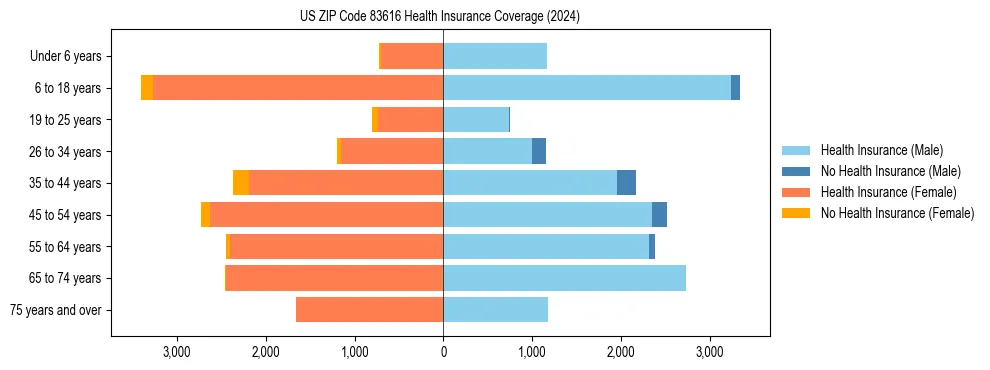 Health insurance pyramid for US ZIP Code 83616