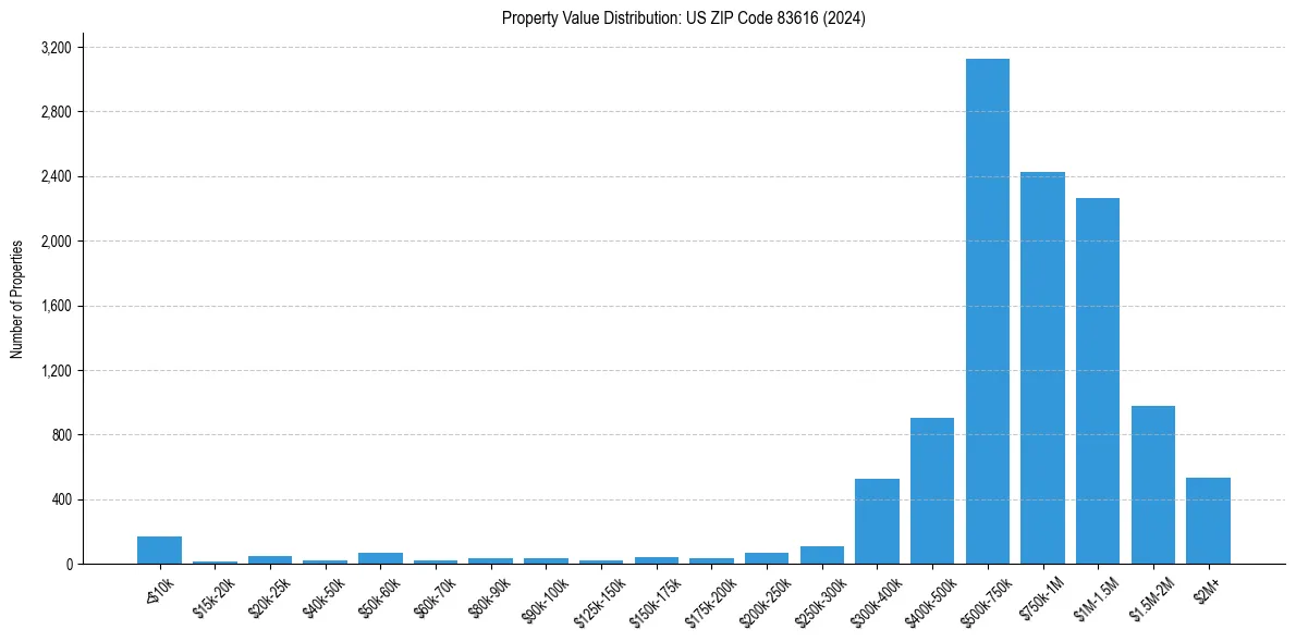 Value Distribution for 