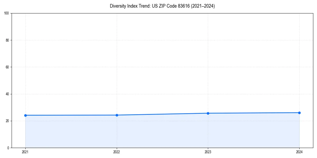 Line chart showing diversity index trends for 