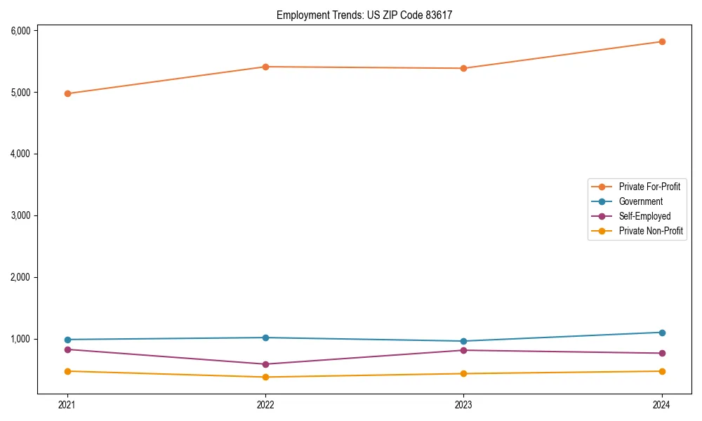 Long-term employment trends in 