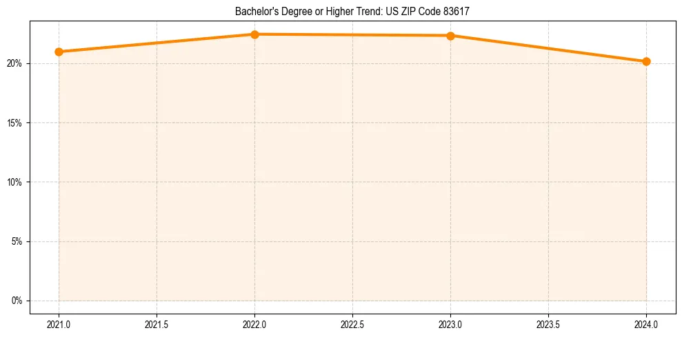 Trend chart showing bachelor degree growth in 