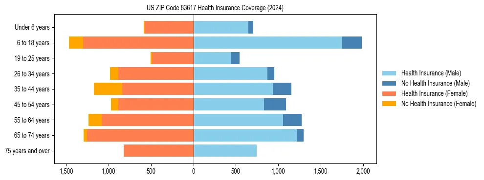 Health insurance pyramid for US ZIP Code 83617