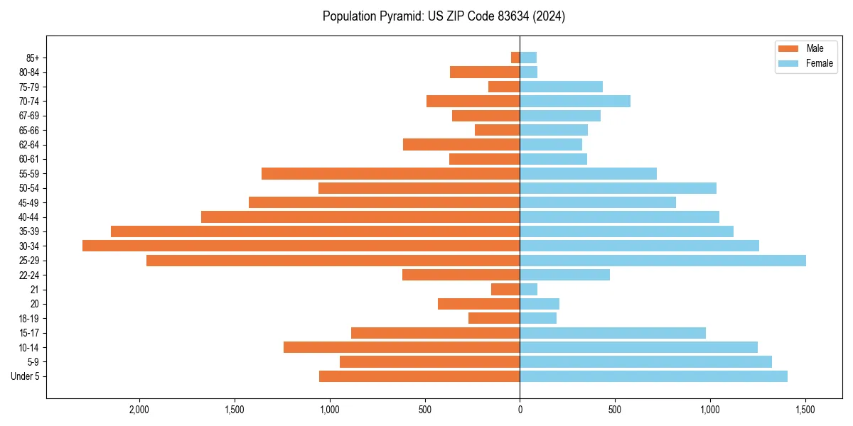 Population pyramid for 