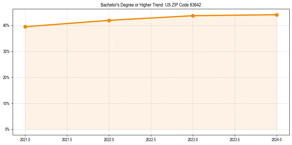 Trend chart showing bachelor degree growth in 