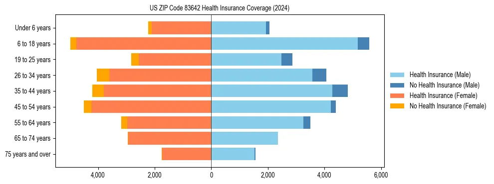 Health insurance pyramid for US ZIP Code 83642