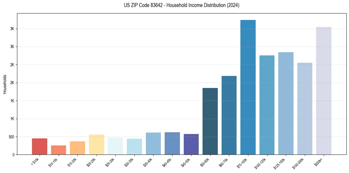Income Distribution for 