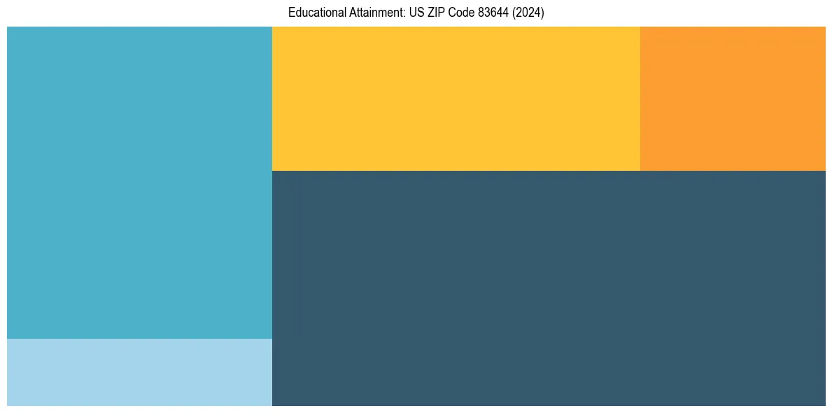Education Treemap for  in 2024