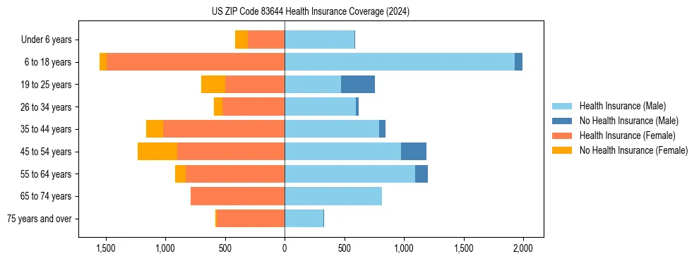 Health insurance pyramid for US ZIP Code 83644