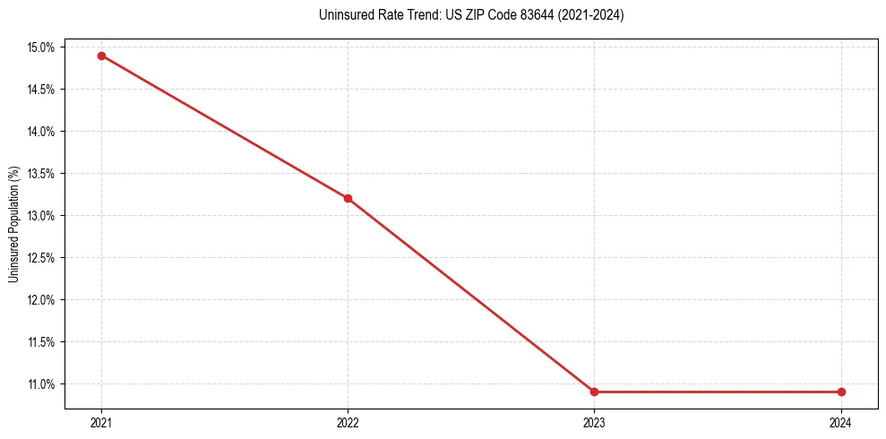 Uninsured trend chart for US ZIP Code 83644