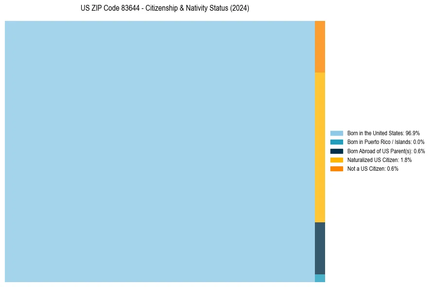 Nativity Treemap for 